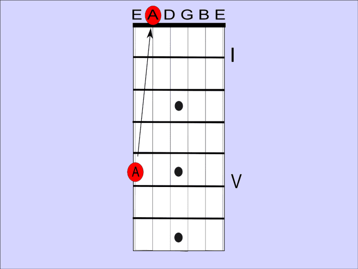 On a guitar, the sixth string fifth fret is an A note, and the exact same note as the open fifth string. They are unisons in relation to each other.