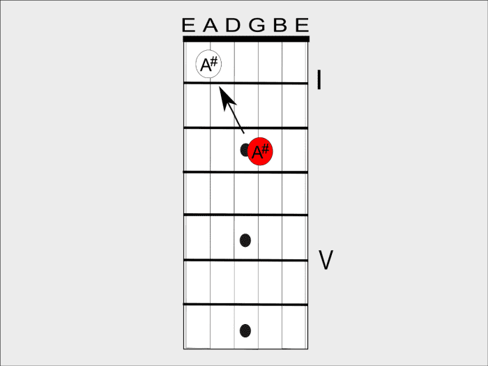 If you don't know a note on the third string you can use an octave shape to take you back to the fifth string.