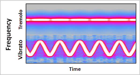 Vibrato frequency—good vibrato comes at a rate of approximately 6 to 8 beats per second.