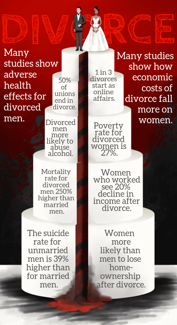 Gleaned from "Gender Differences in the Consequences of Divorce: A Study of Multiple Outcomes" by Thomas Leopold, and "Divorce, Women's Earnings, and Retirement Over the Life Course" by Kenneth Couch.