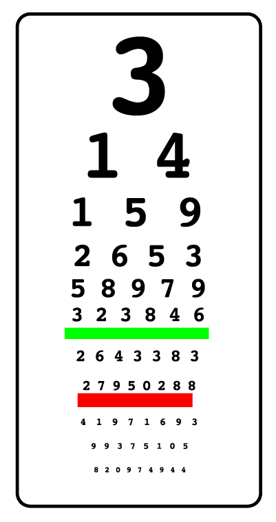 Pi is the ratio of the circumference of any circle to the diameter of that circle. Represented by 22/7, in decimal form it never ends (it's irrational). The above image is a seeing pi (π) chart.