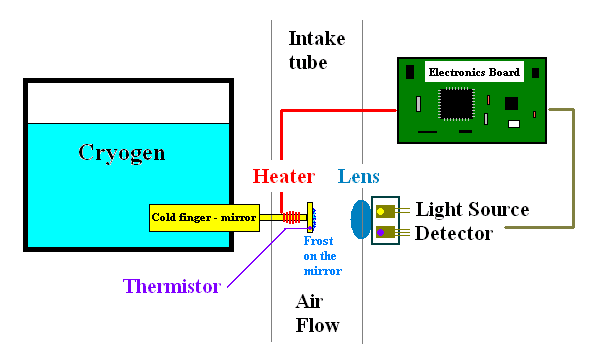 The cryogen and heater work together to keep the thermistor at a steady level of frigidity. When outside air flows in and condenses on the thermistor, lit by the light source, the detector notices and sends a reading to the electronics board.
