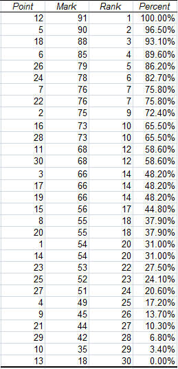 Use the Rank and Percentile Tool From the Analysis ToolPak in Excel ...