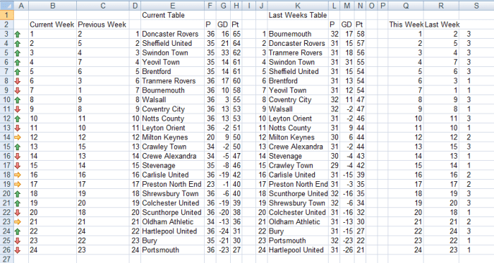 Completed spreadsheet showing football league table created using MATCH and nested IF statements with Conditional Formatting in Excel 2007 and Excel 2010.