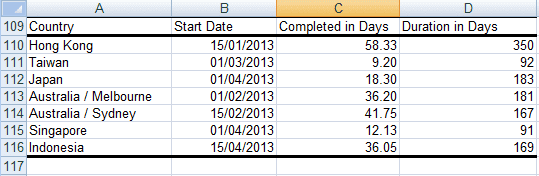 Table created from the initial table to be used in the creation of our Gantt chart in Excel 2007 and Excel 2010.
