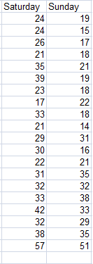 Data created by the Sampling tool showing data from Saturday and Sunday in Excel 2007 and Excel 2010.