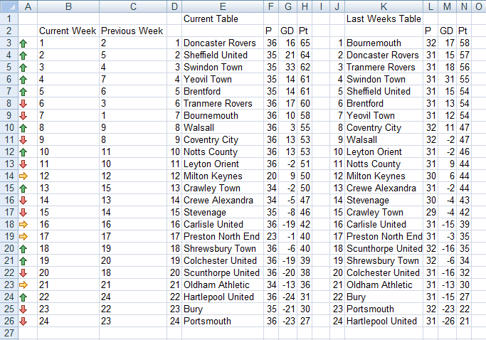Football (soccer) league table using an Icon Set to show a team's position compared to its position last week created in Excel 2007 or Excel 2010.