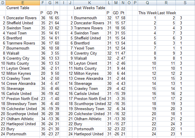 Football (soccer) league table created using the MATCH and IF functions in Excel 2007 or Excel 2010.