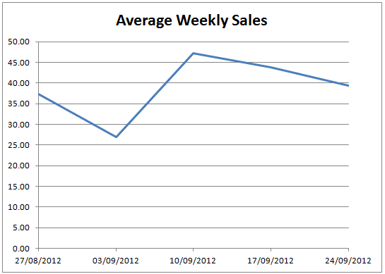 The finished graph, created in Excel 2007 and Excel 2010 with Excel configured to ignore gaps in our data.