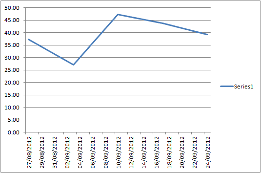 Chart created with the data range containing #N/A in cells rather than being blank in Excel 2007 and Excel 2010.