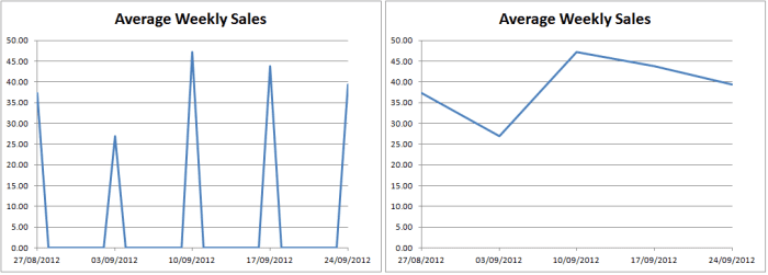 Chart created using the Zero option (left) and the Connect data points with line (right) option when configuring how Excel 2007 and Excel 2010 deals with empty cells.