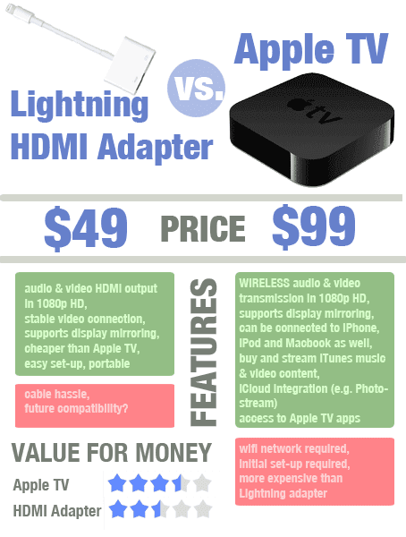 Comparison: Lightning Adapter vs. Apple TV - Which one is worth its money?