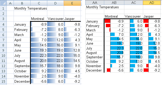 Comparison of how Excel 2007 (left) and Excel 2010 (right) display negative numbers using Conditional Formatting Data Bars.