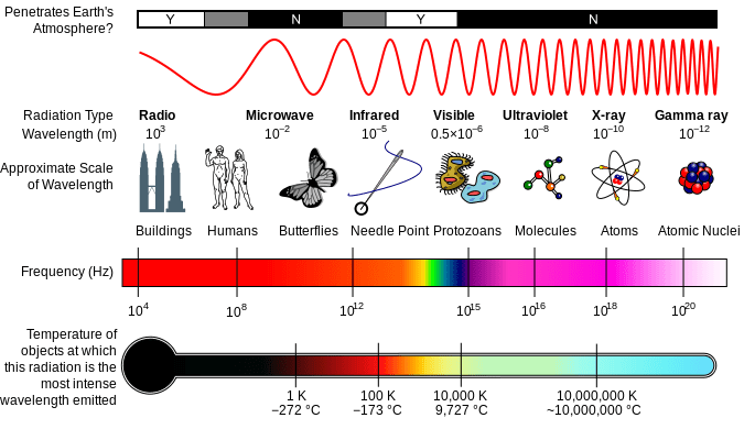 The image shows some radiation properties of electromagnetic waves, which includes the microwaves. The approximate wavelengths are also indicated in this photo.
