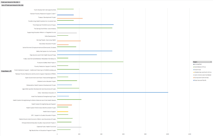 With the clustered bar chart each project can be compared. The chart was automatically color-coded by region when it was selected.