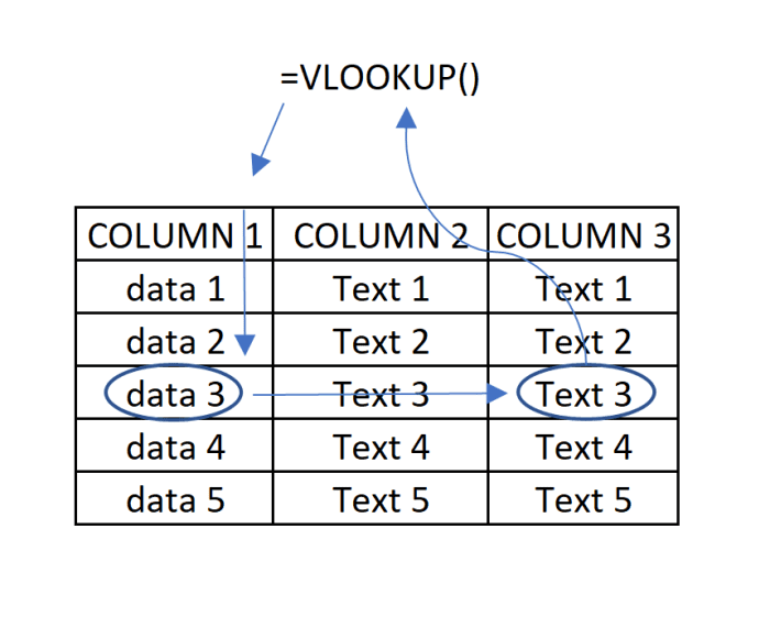 The VLOOKUP function can be easily understood from this illustration. A piece of data is referenced in the first column of a table array. A match is made, then text is returned to display data that comes from a preselected a column.