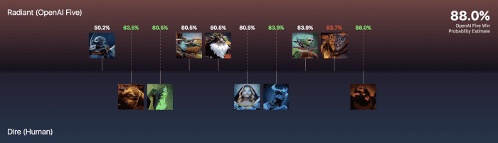 The bot performed consistently well against top-rated human players, estimating its odds of victory at times above 85%.