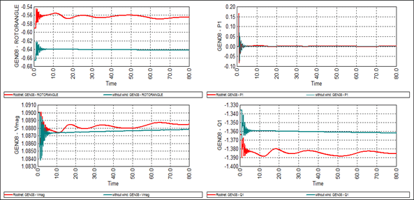 Figure 4. Impact of wind plant variation on parameters of G8 during outage of transmission line 03-04 (the green line without wind power and the red line with wind power )