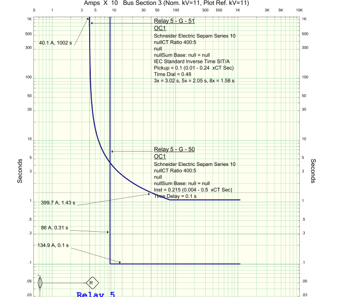 Typical standard inverse definite-time curve for the example earth fault relay settings demonstrated. The inverse definite part and the instantaneous parts of the curve are not integrated.