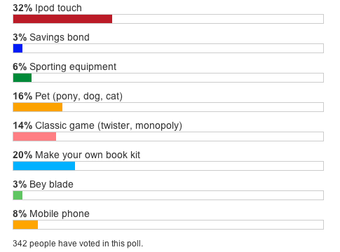 2012 - 2013 Poll Results