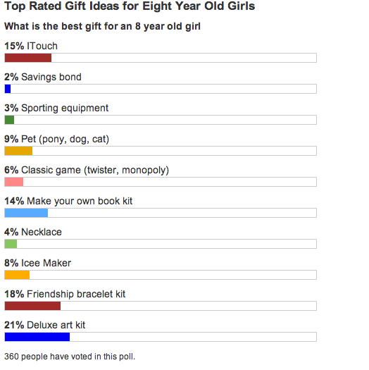 2013 - 2014 poll results. See how the gift trends have changed.
