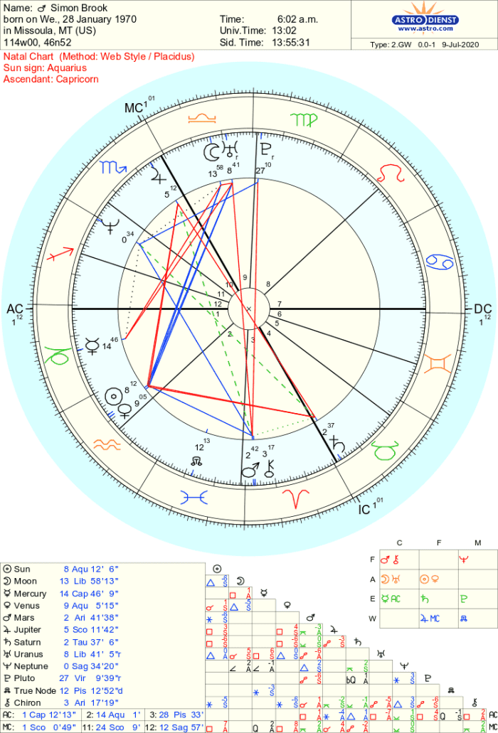 This is an example of what a natal chart looks like. You can see the axes (the equator and the meridian) on this chart. Simon Brook is a fictional character.