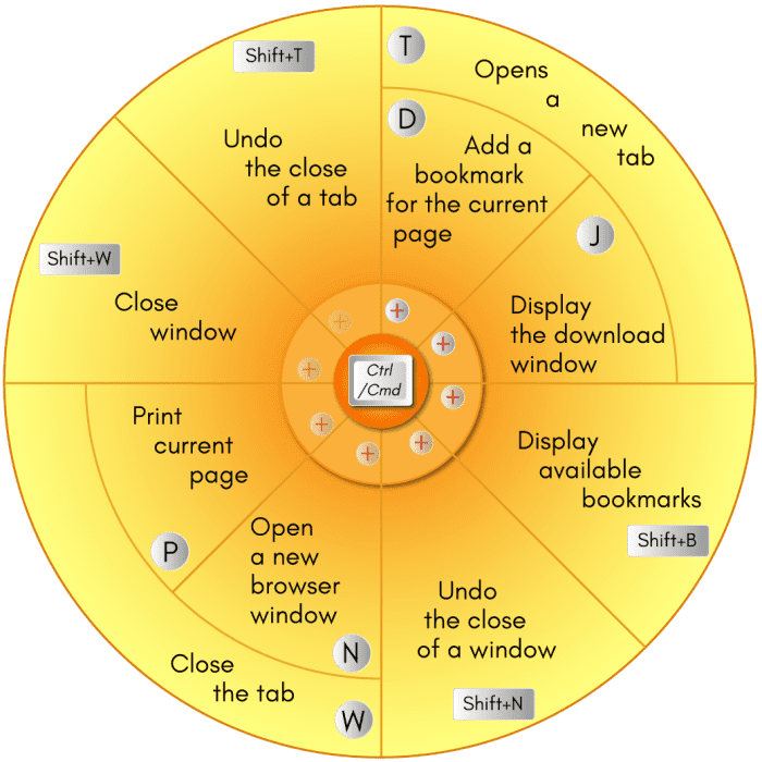 This image shows some shortcuts for basic functions while browsing in Firefox. The keystrokes begin with Ctrl if using a PC and Cmd if using a Mac.
