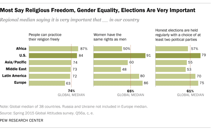While making huge strides, Africa still struggles to find a balance between religious freedom and gender equality
