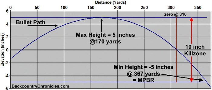 This diagram illustrates MPBR for a ten inch kill box which is applicable for large game. The six inch kill box used in this test is a better average size for both medium and large game.
