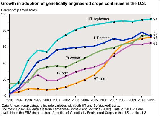 FDA Adoption of Genetically Engineered Crops in the US: Corn, Soybeans, Cotton. Bt=Pesticide resistant (Genetic modification) Ht=Herbicide resistant (Genetic modification)