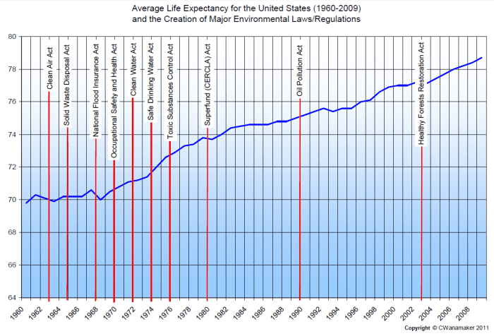 Most of the important health and environmental laws were passed in the late 1960s and early 1970s. Backup data compiled from various sources.