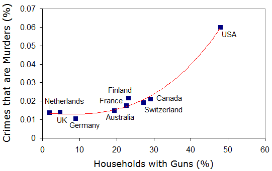 The positive correlation between crimes that are murders, and gun ownership. Crime and Murder rates from the UNODC (see earlier citation). Gun ownership statistics from: