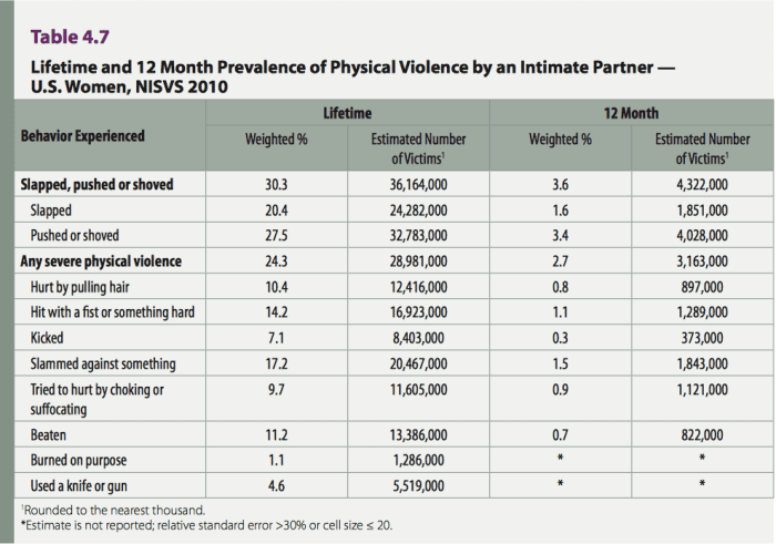 Table 4 .7 Lifetime and 12 Month Prevalence of Physical Violence by an Intimate Partner — U .S . Women, NISVS 2010