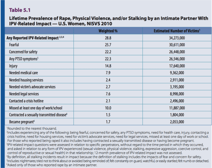 More than three times as many women than men report that they are impacted by partner violence. Table 5.1 Lifetime Prevalence of Rape, Physical Violence, and/or Stalking by an Intimate Partner With IPV-Related Impact — U .S . Women, NISVS 2010