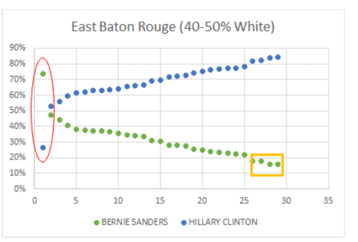 "Cumulative Vote Tally" analysis from report " "Democracy Lost: A Report on the Fatally Flawed 2016 Democratic Primaries"