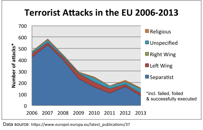 This infographic shows that separatists commit by far the highest amount of terrorist attacks across the EU.
