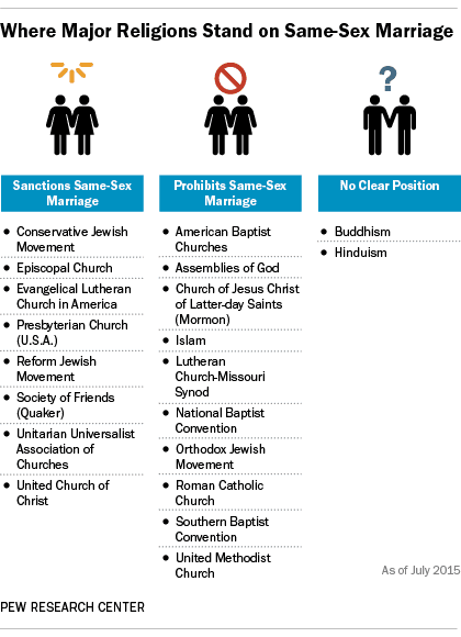 This 2015 chart from the Pew Research Center categorizes religions by their stances on same-sex marriage.