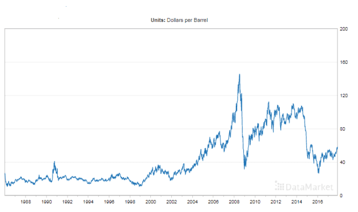 Crude oil price (West Texas Immediate)