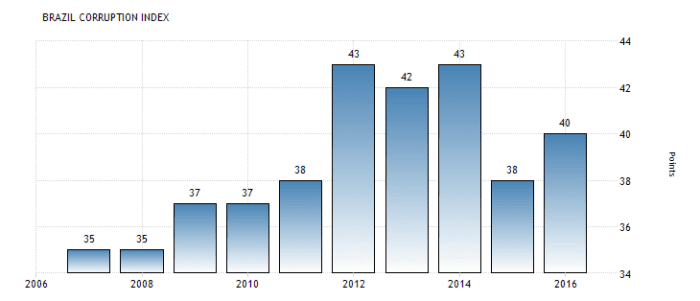 Brazil's Corruption Index score ( Scale: from 0 (highly corrupt) to 100 (very clean) )