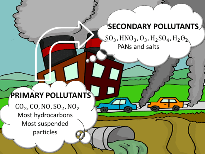 Sources And Effects Of The 9 Major Air Pollutants - Soapboxie