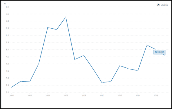 In 2017, Nigeria's Public expenditure on health from domestic sources as a share of total public expenditure was only 4.6%