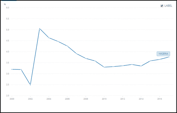 Nigeria’s Current Health Expenditure is only 3.7% of its Gross Domestic Product (GDP).