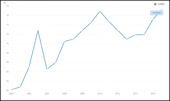 Out-of-Pocket expenditures remains the largest source of funding for health services at 72.2% of Current Health Expenditure