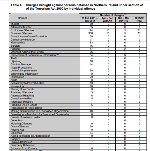 As can be seen, so-called Emergency Legislation can be tagged onto many minor charges, many of which are not even indictable.