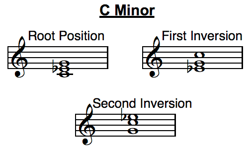 C minor. Cm Ноты. Cm Note.