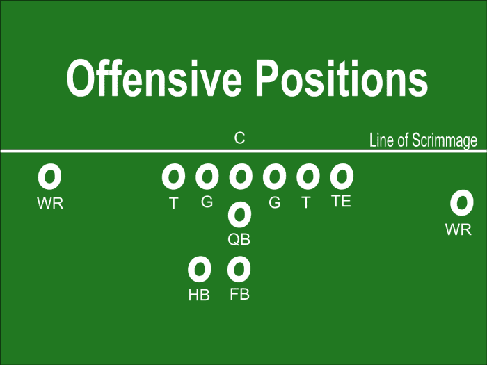 Offensive And Defensive Football Positions Explained HowTheyPlay