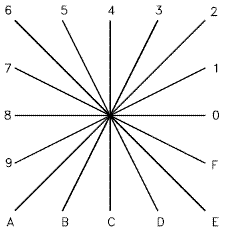 Vectors. Movement at degrees and distance.