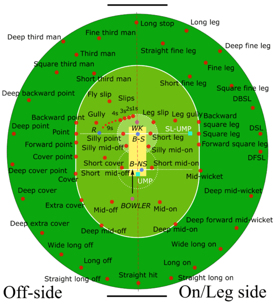 A captain with 11 players cannot fill all position but must judge which are the best positions to place his fielders in.