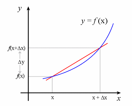 As Δx and Δy tend to zero, the slope of the secant approaches the slope of the tangent.