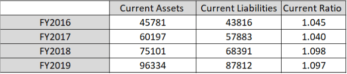The above illustration compares show's Amazon's historical current ratio for four fiscal years in a row.